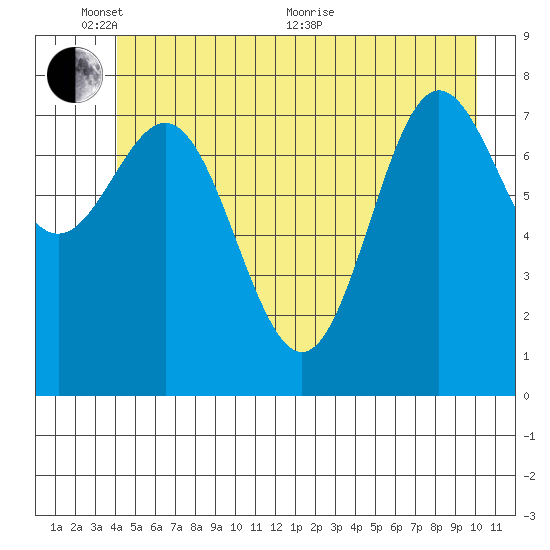 Surge Bay tide chart for Tuesday, June 7, 2022
