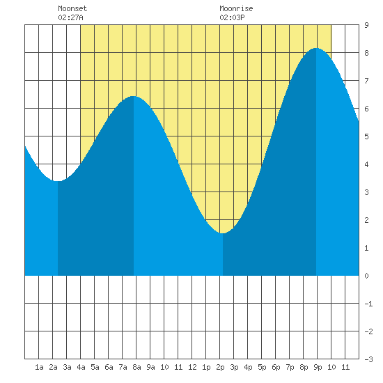 Surge Bay tide chart for Wednesday, June 8, 2022