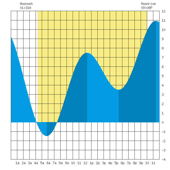 Surge Bay tide chart for Monday, July 11, 2022