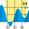 Surge Bay tide chart for Thursday, July 14, 2022