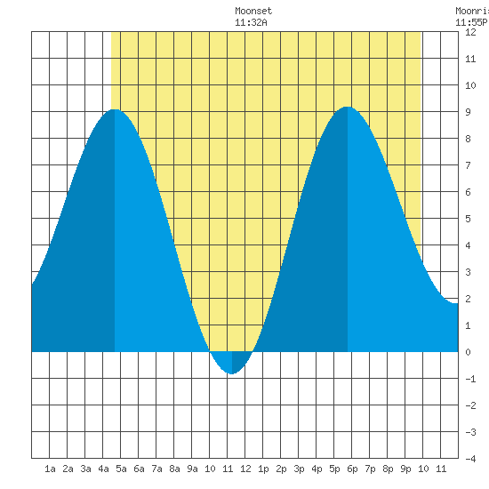 Surge Bay tide chart for Monday, July 18, 2022