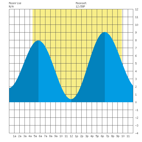 Surge Bay tide chart for Tuesday, July 19, 2022