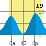 Surge Bay tide chart for Tuesday, July 19, 2022