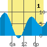 Surge Bay tide chart for Friday, July 1, 2022