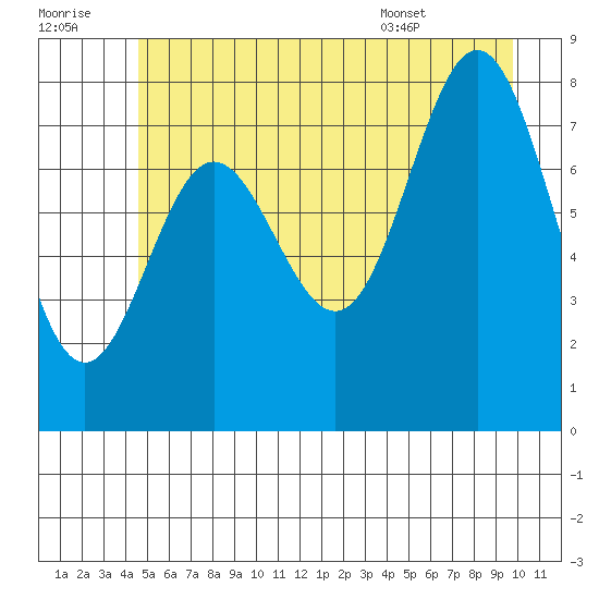 Surge Bay tide chart for Thursday, July 21, 2022