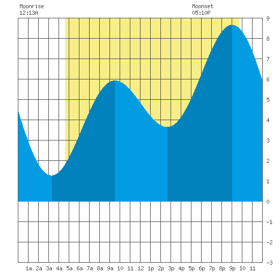 Surge Bay tide chart for Friday, July 22, 2022