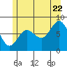 Surge Bay tide chart for Friday, July 22, 2022