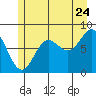 Surge Bay tide chart for Sunday, July 24, 2022