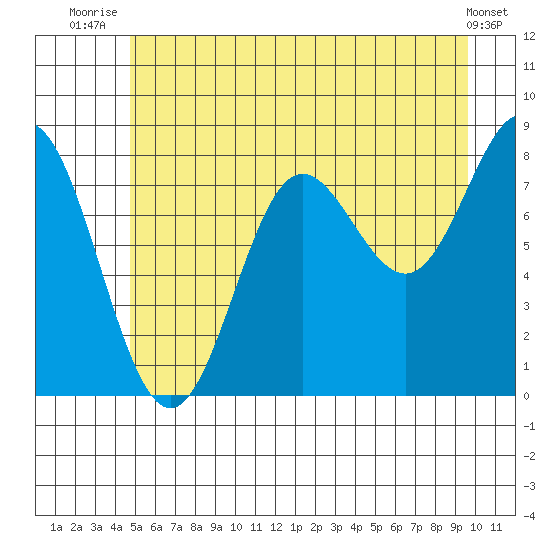Surge Bay tide chart for Tuesday, July 26, 2022