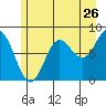 Surge Bay tide chart for Tuesday, July 26, 2022