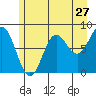 Surge Bay tide chart for Wednesday, July 27, 2022