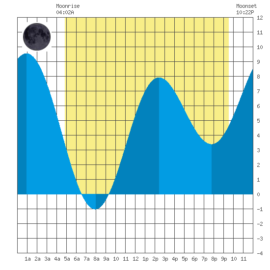 Surge Bay tide chart for Thursday, July 28, 2022
