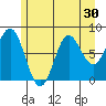 Surge Bay tide chart for Saturday, July 30, 2022