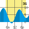 Surge Bay tide chart for Sunday, July 31, 2022