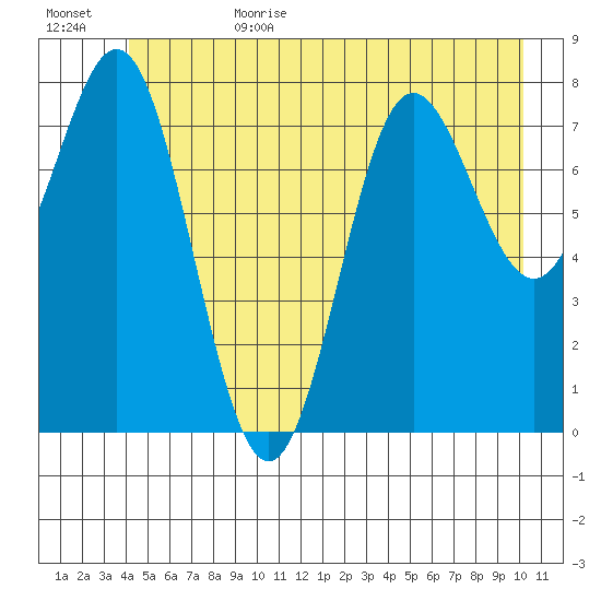 Surge Bay tide chart for Sunday, July 3, 2022