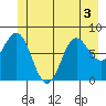 Surge Bay tide chart for Sunday, July 3, 2022