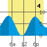 Surge Bay tide chart for Monday, July 4, 2022