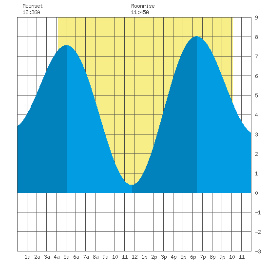 Surge Bay tide chart for Tuesday, July 5, 2022