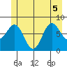 Surge Bay tide chart for Tuesday, July 5, 2022