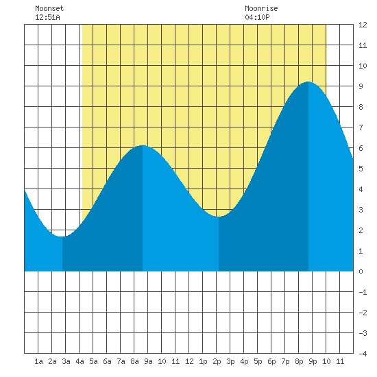 Surge Bay tide chart for Friday, July 8, 2022