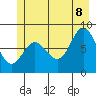 Surge Bay tide chart for Friday, July 8, 2022