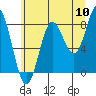 Surge Bay tide chart for Wednesday, August 10, 2022