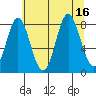 Surge Bay tide chart for Tuesday, August 16, 2022