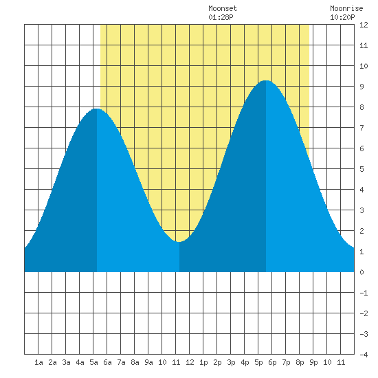 Surge Bay tide chart for Wednesday, August 17, 2022