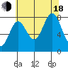 Surge Bay tide chart for Thursday, August 18, 2022
