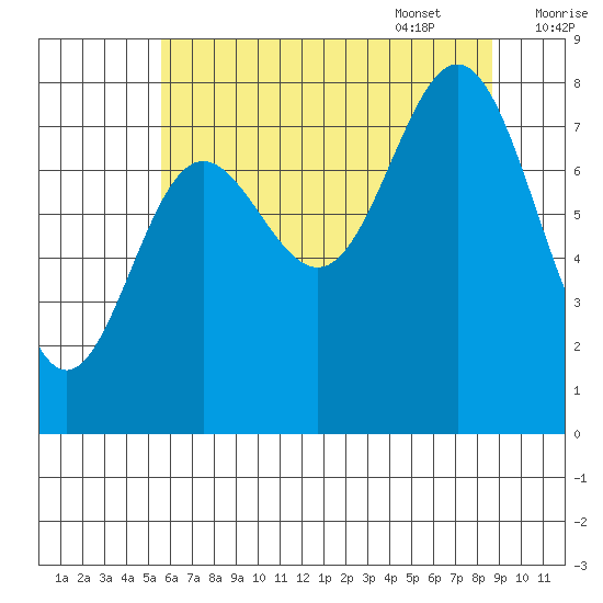 Surge Bay tide chart for Friday, August 19, 2022