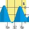 Surge Bay tide chart for Monday, August 1, 2022