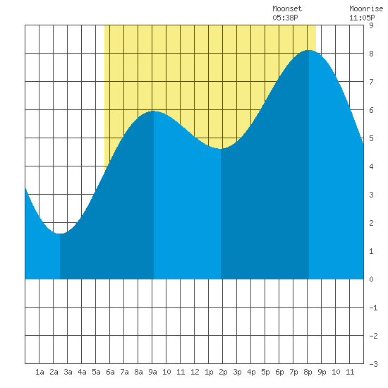 Surge Bay tide chart for Saturday, August 20, 2022