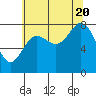 Surge Bay tide chart for Saturday, August 20, 2022
