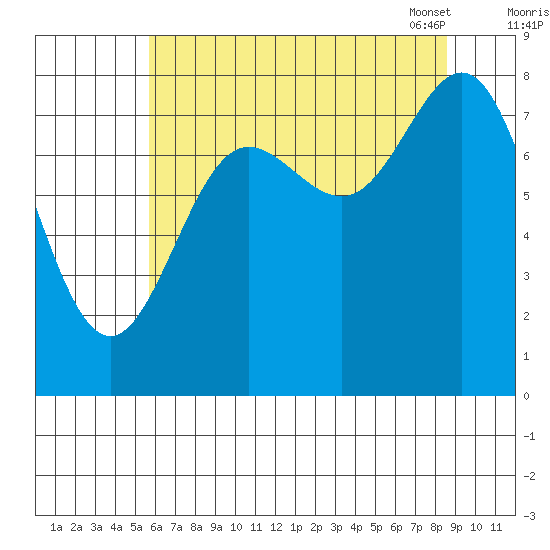 Surge Bay tide chart for Sunday, August 21, 2022