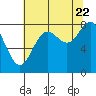 Surge Bay tide chart for Monday, August 22, 2022