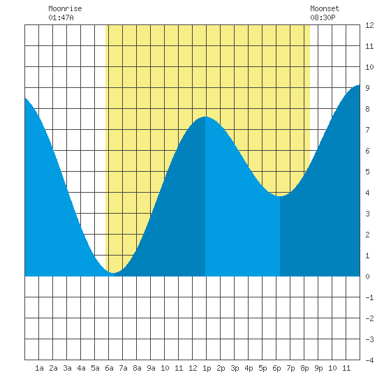 Surge Bay tide chart for Wednesday, August 24, 2022