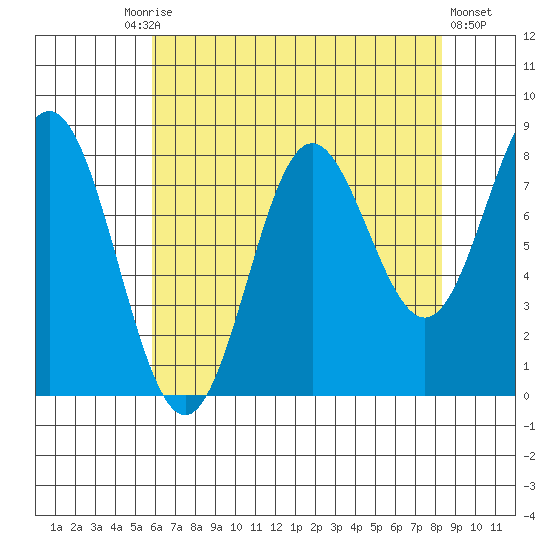 Surge Bay tide chart for Friday, August 26, 2022