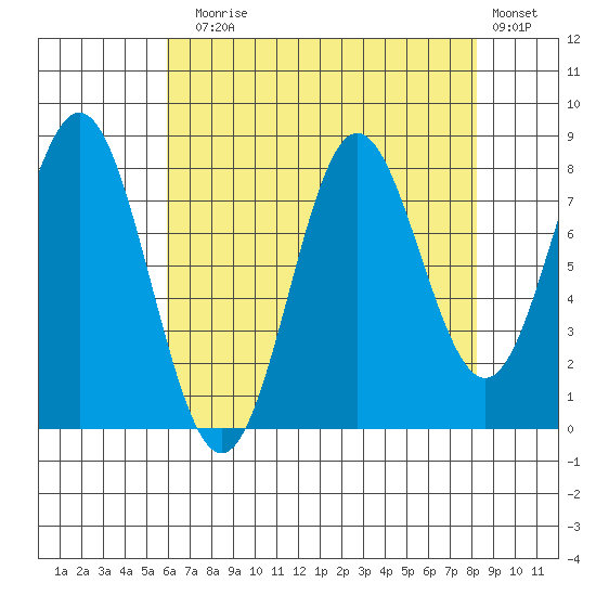 Surge Bay tide chart for Sunday, August 28, 2022