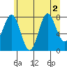Surge Bay tide chart for Tuesday, August 2, 2022