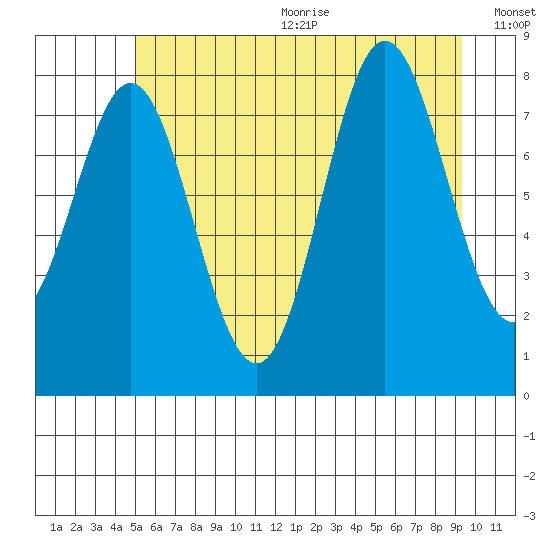 Surge Bay tide chart for Wednesday, August 3, 2022