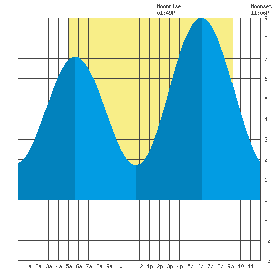Surge Bay tide chart for Thursday, August 4, 2022