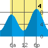 Surge Bay tide chart for Thursday, August 4, 2022