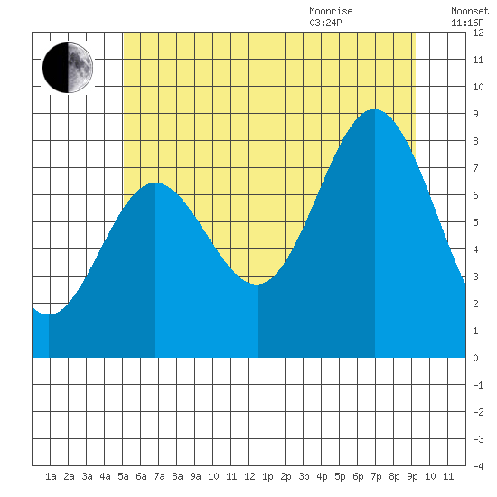 Surge Bay tide chart for Friday, August 5, 2022