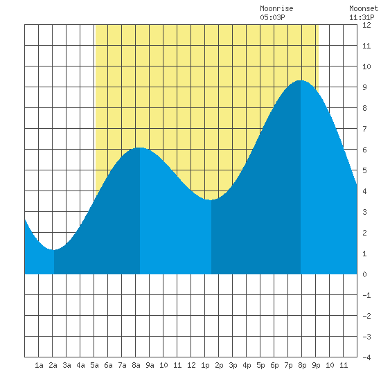 Surge Bay tide chart for Saturday, August 6, 2022