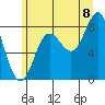 Surge Bay tide chart for Monday, August 8, 2022