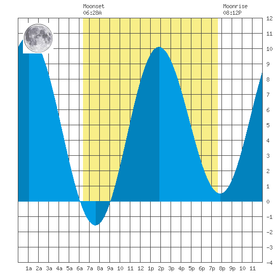 Surge Bay tide chart for Saturday, September 10, 2022