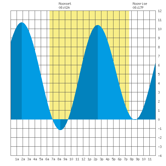Surge Bay tide chart for Sunday, September 11, 2022