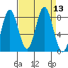 Surge Bay tide chart for Tuesday, September 13, 2022