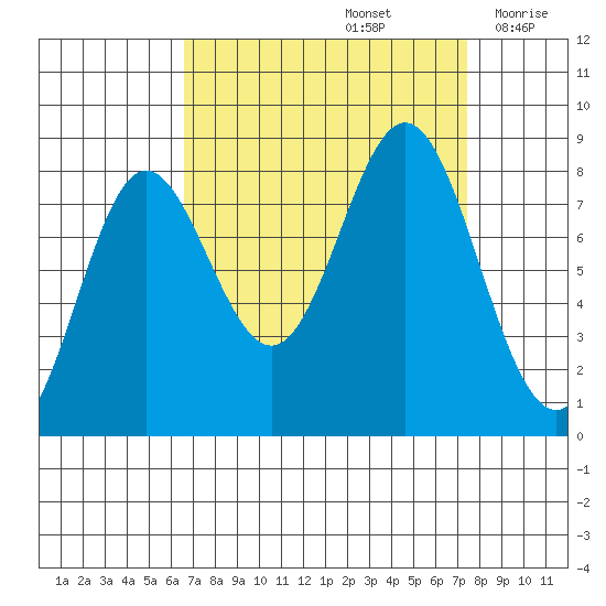 Surge Bay tide chart for Thursday, September 15, 2022