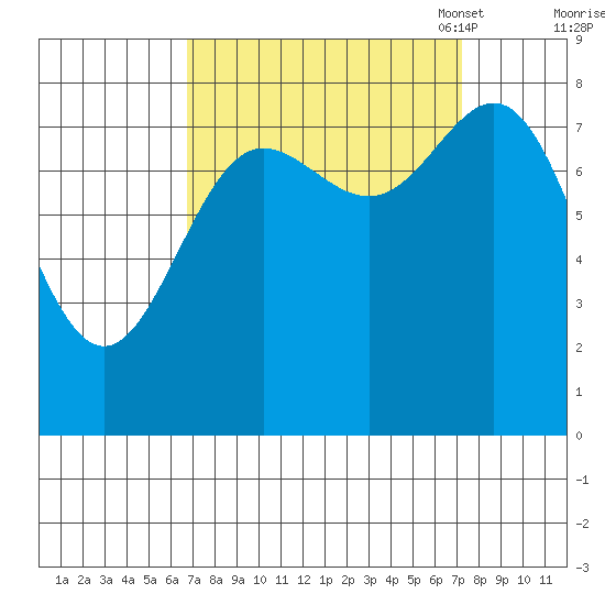 Surge Bay tide chart for Monday, September 19, 2022